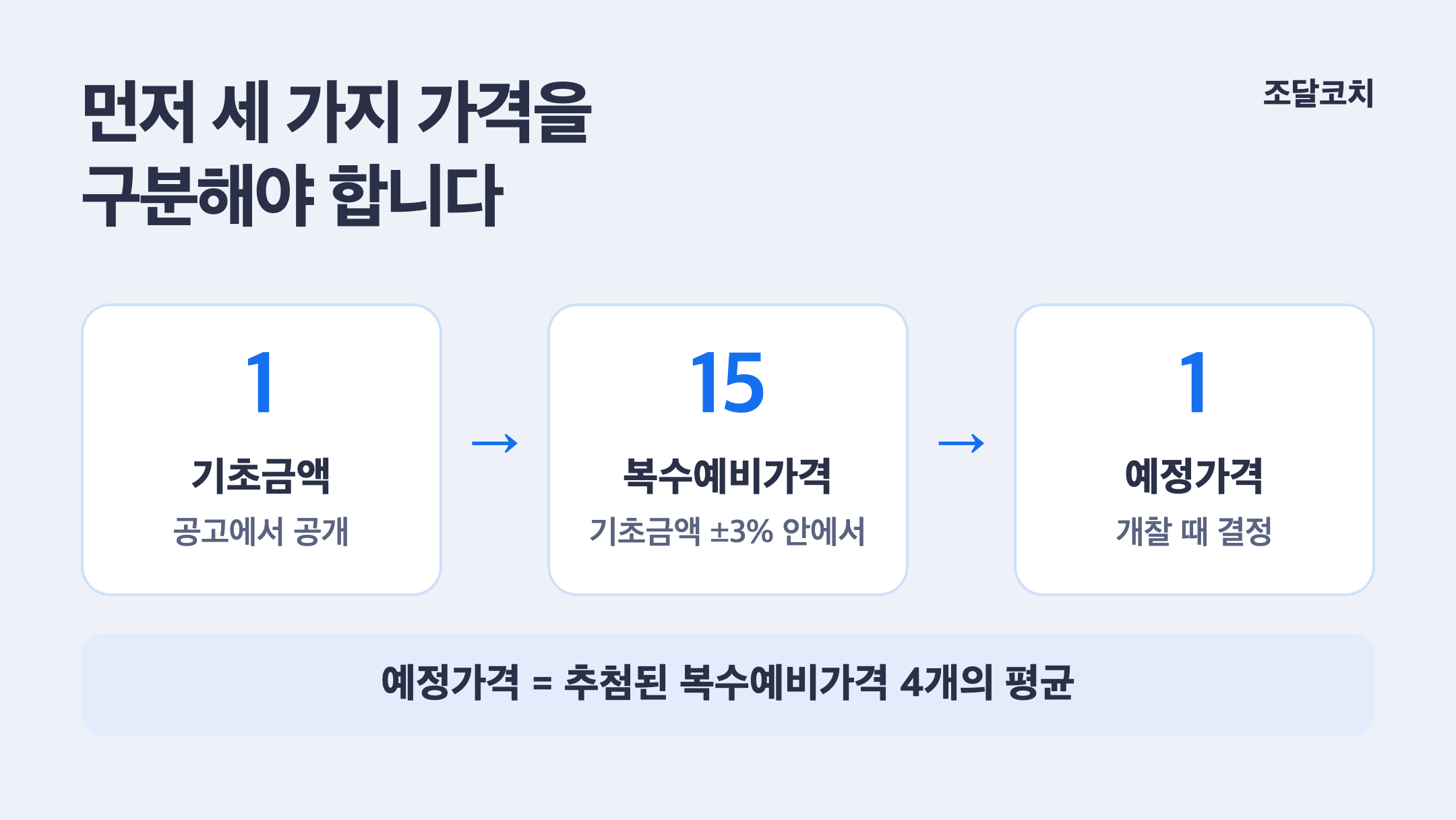 기초금액 1개에서 복수예비가격 15개, 다시 예정가격 1개로 이어지는 흐름. 예정가격은 추첨된 복수예비가격 4개의 평균