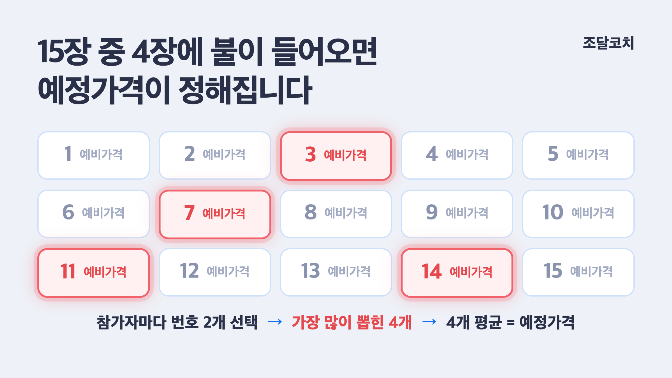복수예비가격 카드 15장 중 3·7·11·14번 4장에 불이 들어온 모습. 참가자마다 번호 2개 선택, 가장 많이 뽑힌 4개의 평균이 예정가격