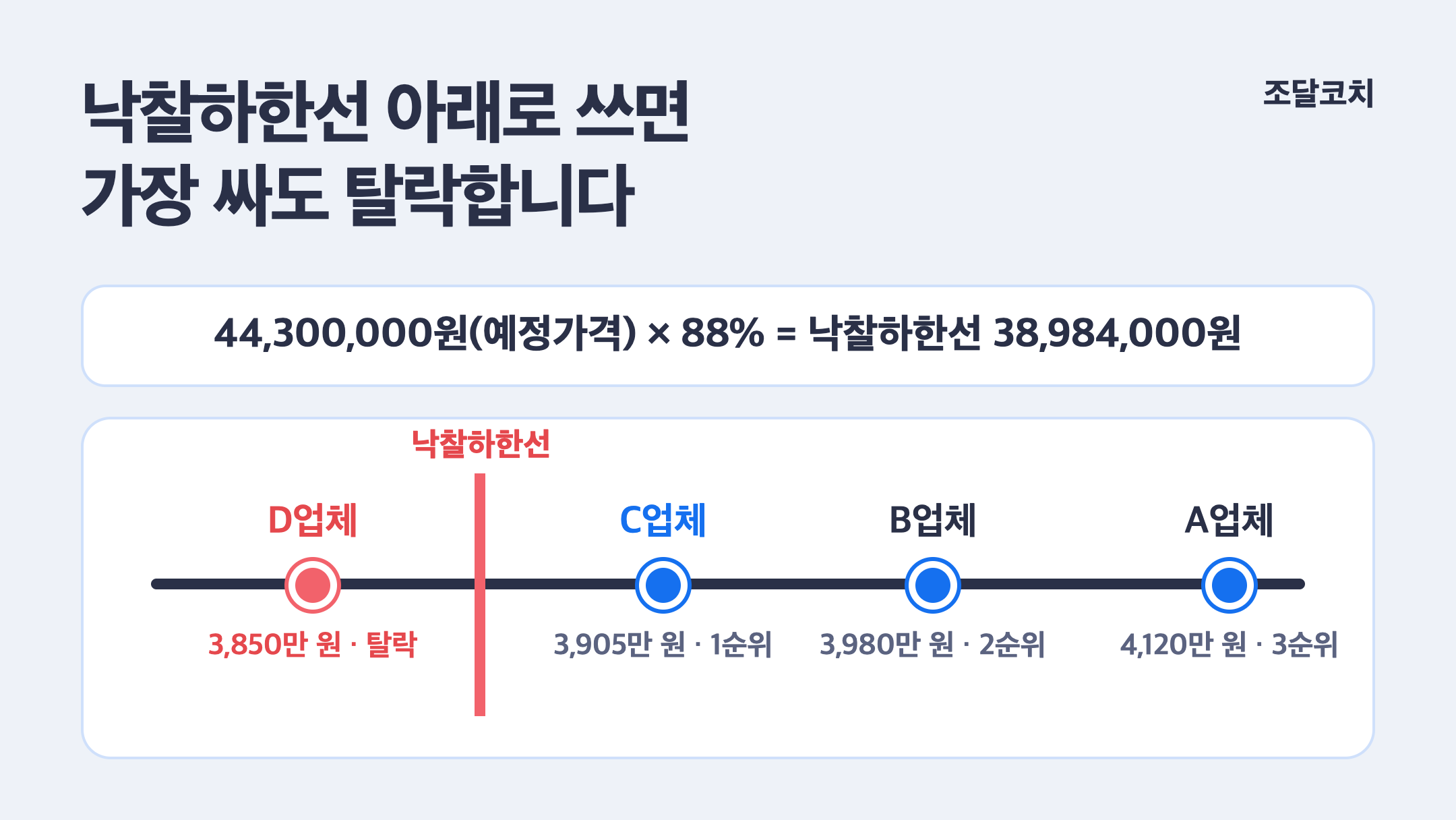 예정가격 44,300,000원에 88%를 곱한 낙찰하한선 38,984,000원 기준으로 D업체는 선 아래 탈락, C업체 1순위, B업체 2순위, A업체 3순위
